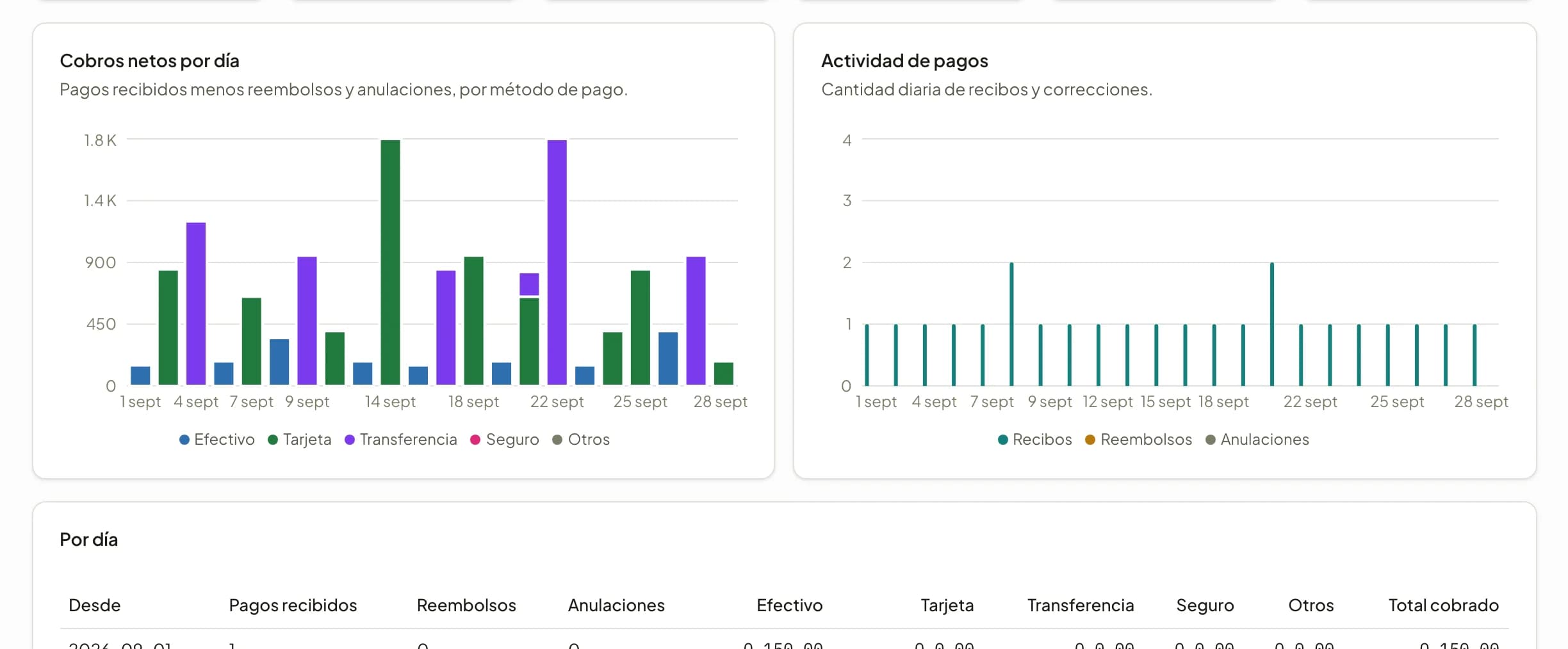 Charts of net collections per day and payment method.